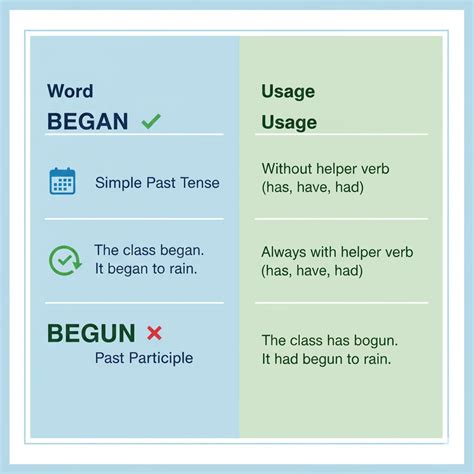 Begun or Began: Meaning, Difference, and Correct Usage