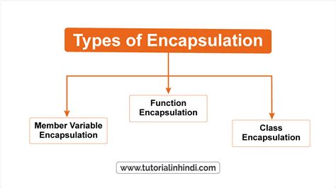 Encapsulation in Hindi - एनकैप्सुलेशन क्या है? इसके प्रकार - Tutorial ...
