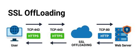 Image result for What Is SSL Offloading