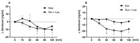 Sweet Taste Antagonist Lactisole Administered in Combination with ...