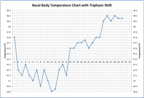 Understanding Basal Body Temperature for Pregnancy