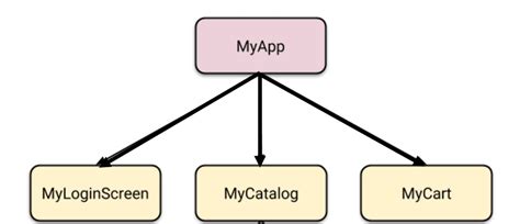Image result for Visual Guide Flutter Widgets