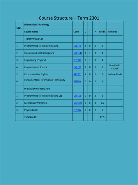 Information Technology Course Description 的图像结果