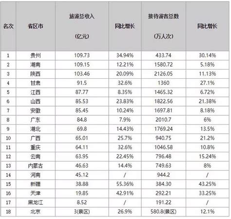 18省端午旅游收入排行：贵州列第一，3省超百亿！_长沙创景旅游规划设计公司