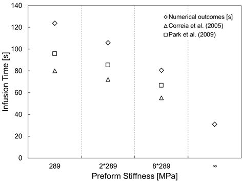 A Semi-Analytical Model to Predict Infusion Time and Reinforcement ...