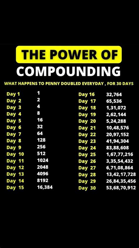 Image result for Power of Compounding Chart