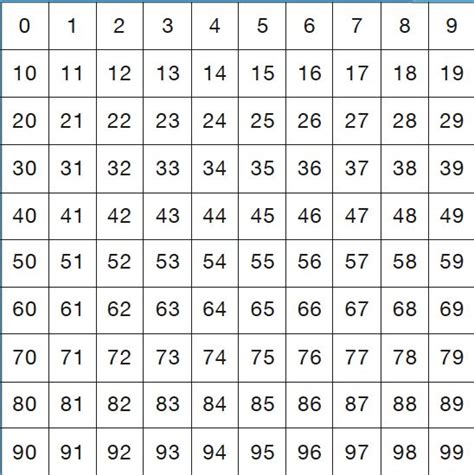0 To 99 Number Chart printable pdf download