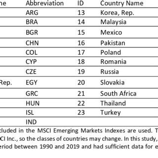 Image result for A Developing Country List
