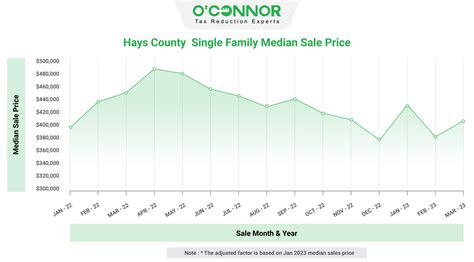 Hays County | Tax Assessment | Market Value
