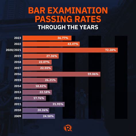 LOOK: Bar passing rates over the years