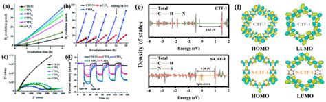 The Construction and Photocatalytic Application of Covalent Triazine ...
