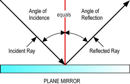 Image result for Reflection of Light