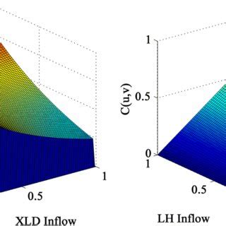 Image result for Joint Distribution Function