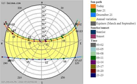 Image result for Sun Angle Chart