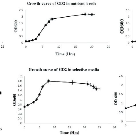 Image result for How to Do Microbial Growth Curves Using Spectrophotometer