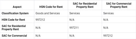 Understanding HSN Code for Rent: A Guide