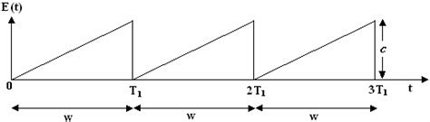 Image result for Round Tooth Wave