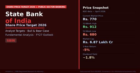 SBI Share Price Target 2026: Analyst Forecasts, NIM & Loan Growth | Univest