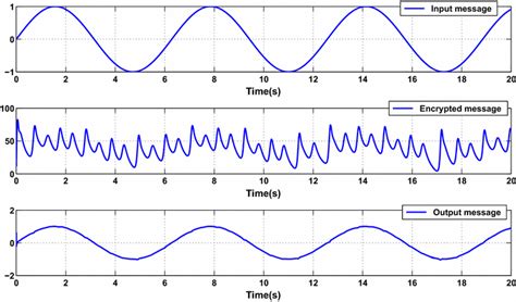 Graphical Encryption Example 的图像结果
