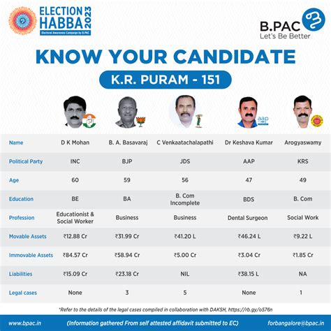 Know Your Candidates | Full Candidates Profile Information- B.PAC