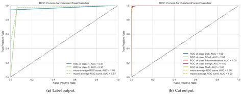 Classification and Explanation for Intrusion Detection System Based on ...