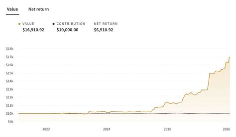 Fundrise Innovation Fund Review 2026: Safety and Track Record