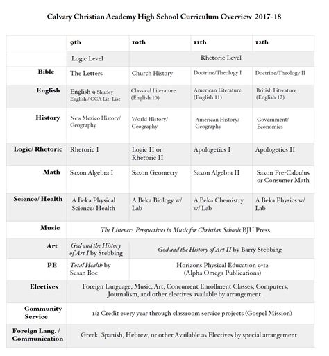 High School Curriculum Overview – Calvary Christian Academy Handbooks
