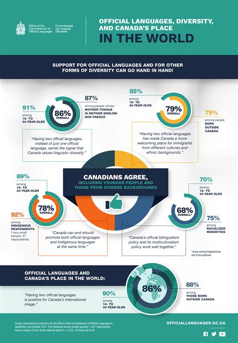 Infographic: Official languages, diversity, and Canada’s place in the ...