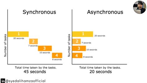 Image result for Examples for Synchronous in JavaScript