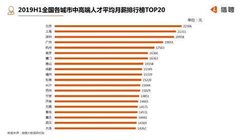 2019年上半年：中国城市中高端人才平均月薪＆工资收入比排行_一线