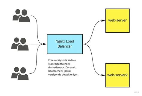 Image result for Nginx Load Balancing