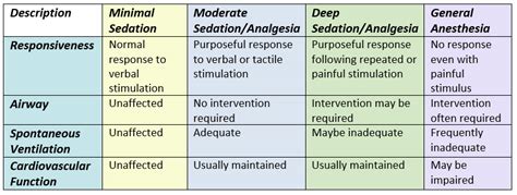 Types of Sedation 的图像结果