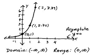 Image result for Natural Exponential Function Graph
