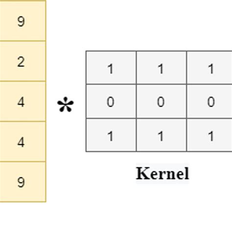 Kernel Operation 的图像结果