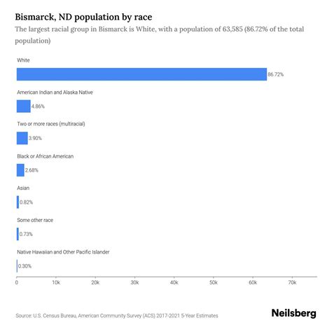 Bismarck, ND Population - 2023 Stats & Trends | Neilsberg