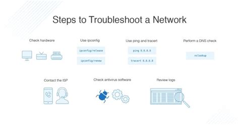Image result for Network Troubleshooting Steps