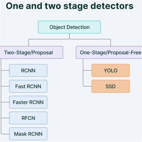 Image result for Detection Algorithms