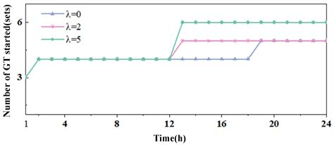 A Two-Stage Optimal Dispatching Model for Micro Energy Grid Considering ...
