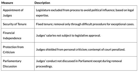 Cheat Sheet: Judiciary - Political Science Class 11 - Humanities/Arts ...