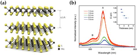 Advances in Two-Dimensional Materials for Optoelectronics Applications