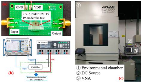 Support Vector Machine–Based Model for 2.5–5.2 GHz CMOS Power Amplifier