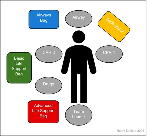 Pre-hospital Advanced Life Support (ALS) - OSCE Guide | Geeky Medics