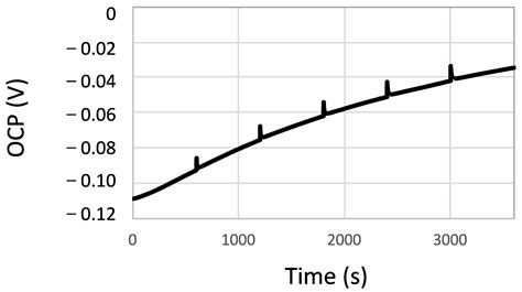 Influence of Different Sterilization Methods on the Surface Chemistry ...