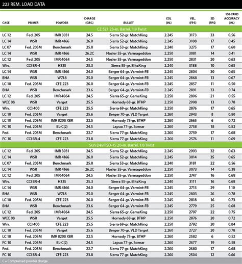 Image result for 223 Loading Data