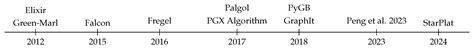 Domain-Specific Languages for Algorithmic Graph Processing: A ...