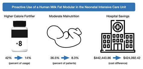 Proactive Use of a Human Milk Fat Modular in the Neonatal Intensive ...
