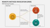 Image result for Remote Method Invocation Distributed Systems