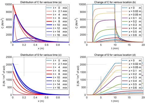 Modeling and Parametric Simulation of Microplastic Transport in ...
