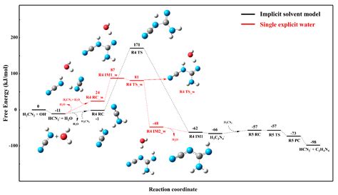 DFT and TST Study of the Calcium Cyanamide Process for Synthesizing ...
