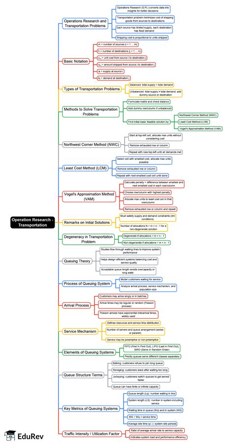 Mind Map: Operation Research – Transportation - Crash Course for UGC ...